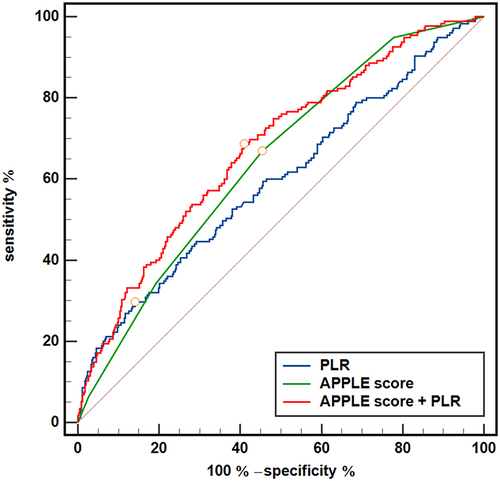 Figure 2 ROC curve analysis of the PLR, APPLE score and APPLE score plus PLR to predict recurrence in AF patients after catheter ablation. The area under the curve (AUC) of the APPLE score, PLR and addition of the PLR to the APPLE score for predicting recurrence was 0.645 (95% CI, 0.601 to 0.690; P < 0.001), 0.596 (95% CI, 0.557 to 0.634; P < 0.001) and 0.675 (95% CI, 0.629 to 0.722), respectively; APPLE vs APPLE + PLR, P=0.019; The circle on the curve indicates the point corresponding to the optimal cut-off value.