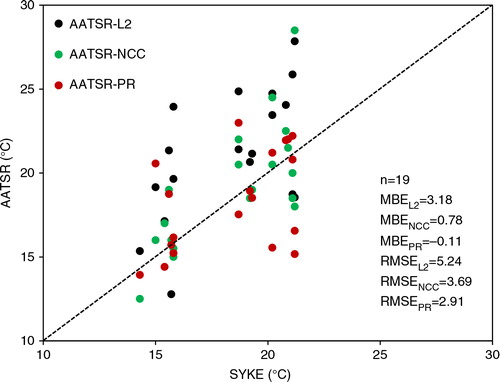 Fig. 6 Comparison between AATSR-derived LSWT (AATSR-L2, AATSR-L2-NCC and AATSR-L2-PR products; see text for details) and SYKE in-situ water temperature measurements for nine lakes during open-water season (August 2009).