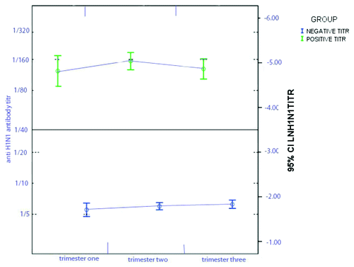 Figure 1. Error bar showing of 95% CI of natural logarithm of antibody titer against 2009 H1N1 influenza virus in different trimester pregnant women referred to Shiraz University Obstetric hospitals, southern Iran, according to protecive level of antibody (≥ 1/40).