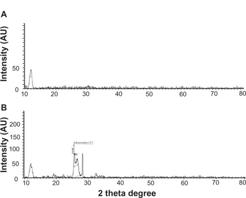 Figure 3 XRD pattern of GO and TEA-rGO.Notes: X-ray diffraction (A) GO and (B) TEA-rGO.Abbreviations: XRD, X-ray diffraction; GO, graphene oxide; TEA-rGO, triethylamine-reduced graphene oxide.