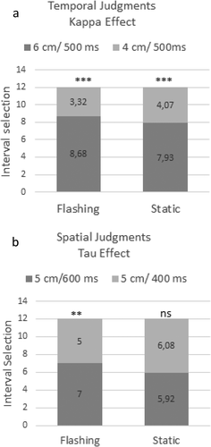Figure 2. Frequencies of interval choice for temporal (a) and spatial (b) judgments