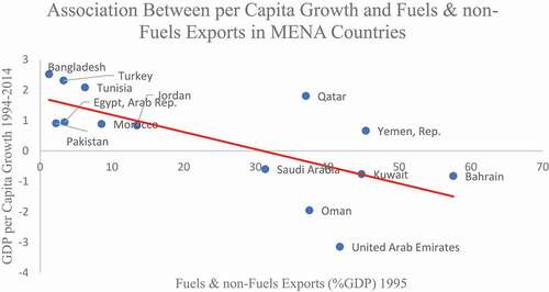 Figure 2. Relationship between growth and primary products exports for MENA countries