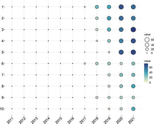 Figure 5 The yearly number of local citations of papers with high local citations (LCS). The size and colors of the circle represent the LCS of papers.