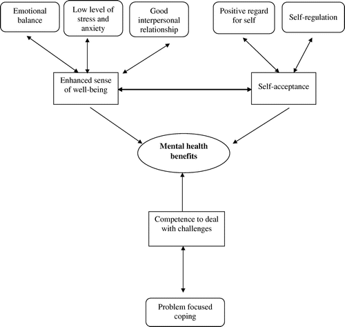 Figure 3. Thematic network on outcome of forgiveness.