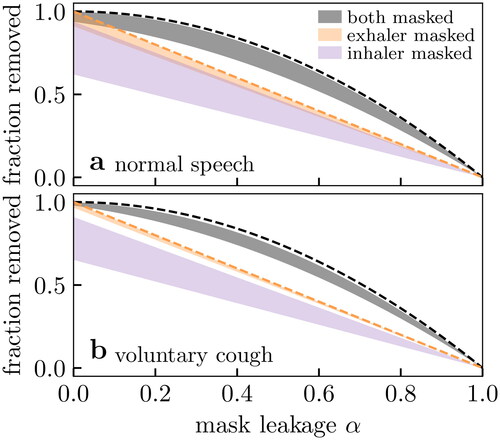 Figure 7. Effect of mask leakage on (number) fraction of vector aerosol particles (see text and Figure 6) removed for two exhalation modes. The filled envelopes indicate the range of expected values from varying viral load as in Figure 6. The upper limits are equivalent to the mass fraction (i.e., depositing viral dose) removed. We show the expected performance for perfect filtration media (dashed lines) for two masks (black) and one mask (orange). We assume: (i) a surgical mask with the theoretical filtration profile of Figure 1c, (ii) the bioaerosol particle size distributions shown in Figures 4b and c, and (iii) the deposition probabilities of Figure 5a.