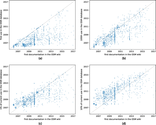 Figure 1. Comparison of the use of a tag in the OSM database and its first documentation in the OSM wiki. (a) First use of the tag in the data. (b) 100th use of the tag in the data. (c) 1% of the current use of the tag in the data. (d) 10% of the current use of the tag in the data. Each blue disk represents a tag, and the size of the disk reflects how frequently the tag is used in the OSM database. Only tags that are used at least 1000 times in the data and that are documented in the OSM wiki are included, tags with value "*" are excluded. Data from the OSM database/wiki Open StreetMap contributors (cf. http://openstreetmap.org/copyright and http://wiki.openstreetmap.org/wiki/Wiki_content_license).