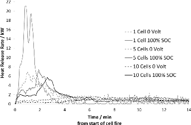 Fig. 2. HRR vs. time for LFP cells; dependence on SOC and cell quantity in the tested bundles of cell(s). The cells are physically but not electrically connected and held together with wires. Note that HRR is given per cell in order to allow comparison between different configurations.