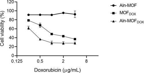 Figure 5 Cytotoxicity of the nanoparticles.