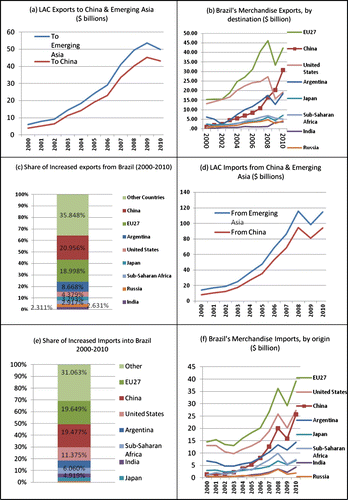 Figure 6 (a)–(f) Changing trade patterns in developing countries – LAC and Brazil focus. Source: Author’s calculations based on WITS (2001) database.