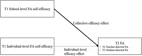 Figure 2. The conceptual framework for collective efficacy effects (FA: formative assessment).
