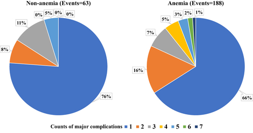 Figure 2 Frequency of major complications in anemic and non-anemic patients after hip fracture surgery.