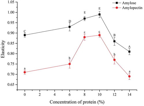 Figure 4. Effects of different ratios of soybean 7S globulin on the elasticity of mixed gels. Each data is the means and standard deviations of five measurements. Different letters indicate significant differences (p < 0.05).