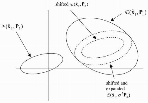 Figure 4. Largest shifted and expanded version of ellipsoid inside .