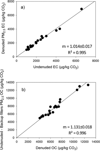 FIG. 1 Denuded and undenuded EC and OC emission rates. (a) Influence of denuding aerosol on elemental carbon (EC) emission rates, and on (b) organic carbon emission rates. Backup filters correspond to quartz fiber filters preceded by Teflon membrane filters (TEF) collecting semivolatile organics.