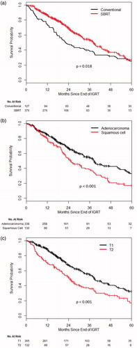 Figure 2. Overall survival probability (a) CONV versus SBRT, (b) adenocarcinoma versus squamous cell, and (c) T1 versus T2.