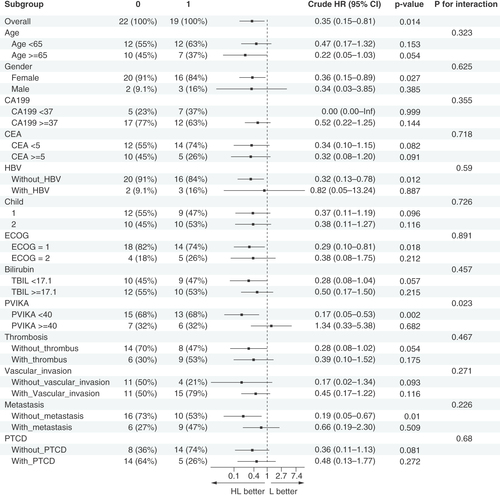 Figure 3. Subgroup analyses of overall survival in the entire cohort.0: The HAIC group; 1: The HAIC + LEN group; ECOG: Eastern cooperative oncology group; HR: Hazard ratio; HBV: Hepatitis B virus; PIVKA: Protein induced by vitamin K absence; PTCD: Percutaneous transhepatic cholangial drainage; TBIL: Total bilirubin.