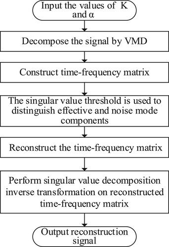 Figure 2. Flowchart based on AVMD-SVD filtering method.