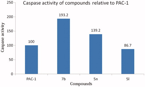 Figure 6. Relative caspases activation activity of some compounds in comparison to PAC-1. Compounds were tested at 50 µM.
