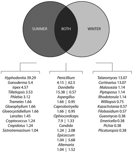 Figure 7. Venn diagram showing the 20 most abundant genera of fungi identified in air samples from BF1 during summer and during winter and those present during both seasons. The numbers are percentages of relative abundance. In the middle section, percentages of relative abundance of each fungus in summer and winter are separated by a vertical bar.