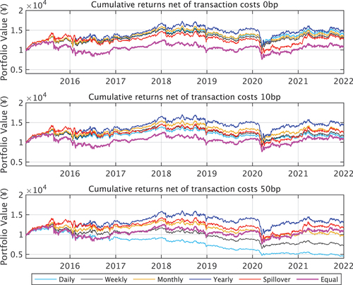 Figure 5. Cumulative returns net of three types of transaction costs with an initial value of ¥ 10,000. The spillover weight portfolio is based on the decrease in the volatility spillover.