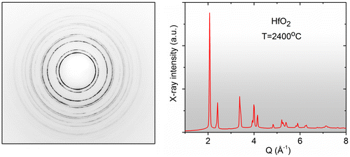 Figure 5. Left. Data obtained on a levitated polycrystalline HfO2 sample on a spinning nozzle. Right. The rotation of the nozzle that spins the sample for an improved powder average diffraction pattern [Citation91].