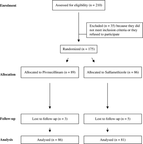 Figure 1.  Derivation of the study population.