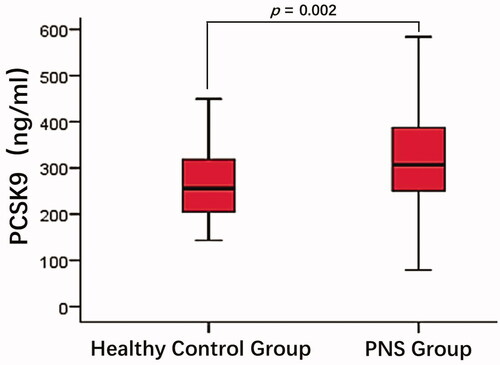 Figure 1. Comparison of plasma PCSK9 between patients with PNS and healthy controls. The plasma PCSK9 levels in patients with PNS were significantly higher than that in the healthy controls (p = 0.002).