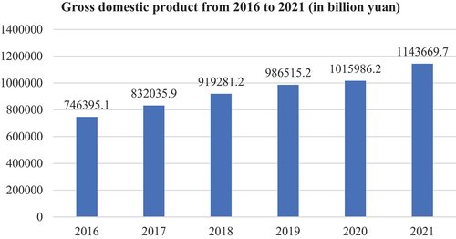 Figure 1. Gross domestic product 2016~2021.