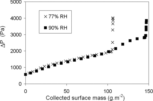 FIG. 7 Evolution of the pressure drop of flat HEPA filters versus collected surface mass of sodium chloride particles at different relative humidities above the deliquescent point and at filtration velocity of 7.0 cm · s−1.