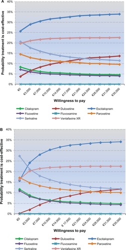 Figure 3 (A) Veneto cost-effectiveness acceptability curves. (B) Sardinia cost-effectiveness acceptability curves.
