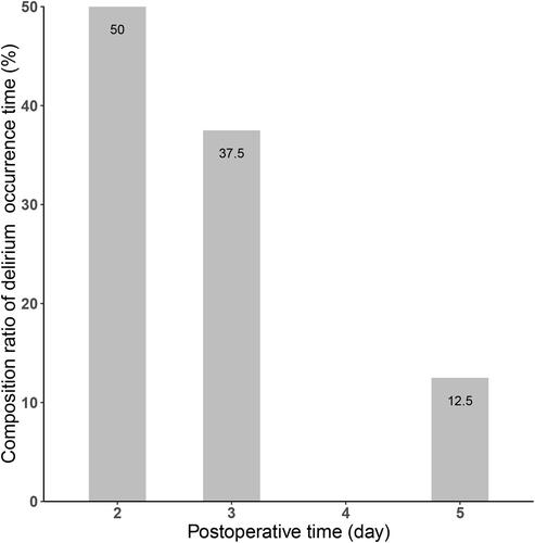 Figure 3 Composition ratio of postoperative delirium in different periods of CSICU patients.