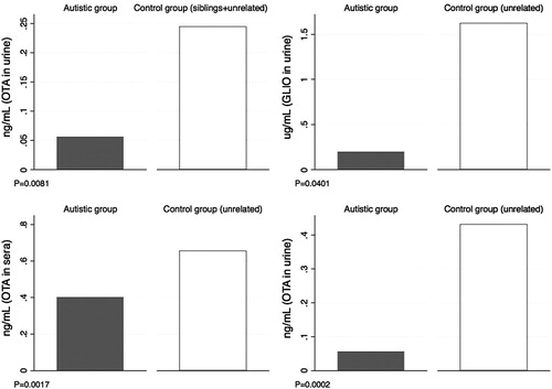 Figure 1 Bar graphics representing comparisons of average values of mycotoxin levels in serum and urine. P-values are reported.