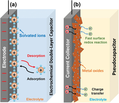 Figure 2. Comparison of charging mechanism of (a) EDLC type and (b) pseudocapacitor type. Reproduced with permission from (Wang, Zhu, et al. Citation2020).