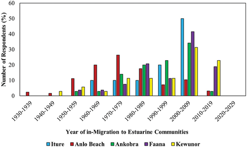 Figure 3. Temporal dimension of in-migration trajectory to estuarine communities along the coast of Ghana.