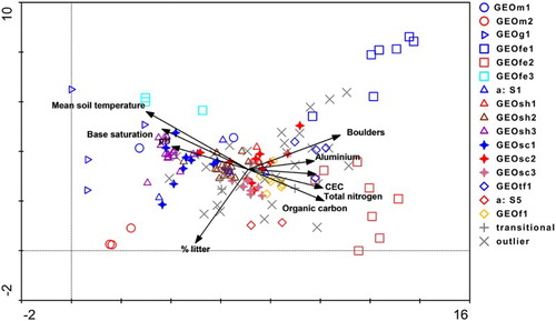 Figure 4. Plot by environment biplot displaying results of DCA ordination of 155 plots with both vegetation and soil data in the Taupō Volcanic Zone. To simplify interpretation, only the most influential environmental variables are displayed (i.e. those having R2 with one or more axes > 0.18). Plots are coded by association with codes as in Table 3. The shapes of the association symbols reflect vegetation structure.