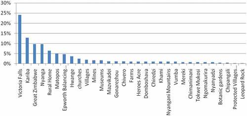 Figure 1. Domestic tourists’ preferred destinations.