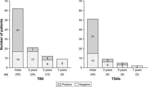 Figure 3 Transition of the TBII and TSAb positive rates in EGD patients.