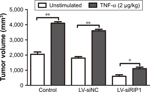 Figure S3 Knockdown of RIP1 in GBC cells impaired TNF-α-mediated primary tumor growth in vivo.