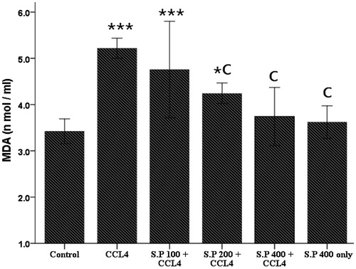 Figure 1. Effect of Stachys pilifera ethanol extract on the serum MDA level in CCl4-induced hepatotoxicity in rats. Data are expressed as Mean ± S.D. *p < 0.05 and ***p < 0.001 vs. control group. C, p < 0.001 vs. CCl4 group, n = 7.