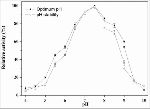 Figure 4. Effect of pH on PLD activity. The optimal activity of PLD was determined using standard assay in 40 mM of the following buffers. Symbols: diamond, disodium hydrogen phosphate-citric acid buffer (pH 4.0–8.0); square, Tris-HCl buffer (pH 8.0–9.0); triangle, glycine-sodium hydroxide (pH 9.0–10.0). The maximum activity was taken as 100%. To determine pH stability, the enzyme was incubated at 37°C for 60 min in various buffers mentioned above, and the residual activities were measured.