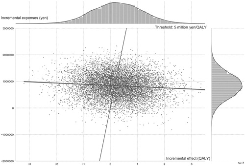 Figure 3. Monte Carlo simulation for probabilistic sensitivity analysis results.