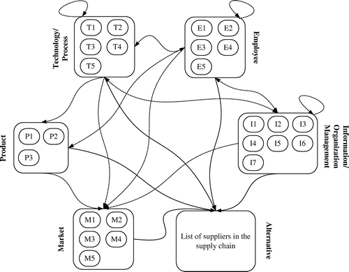 Figure 5. ANP network to rank suppliers.
