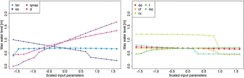 Figure 5. Individual sensitivity analyses of hydraulic parameters (on the left) and breach parameters (on the right). The maximum water level at the output P7 is represented as a function of the scaled input parameters.