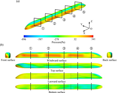 Figure 7. Illustration of surface pressure on the train (β = 35.75°, Vt = 100 km/h, Vw = 20 m/s, α = 90°): (a) three- dimensional surface pressure; (b) pressure distribution of the different surfaces.