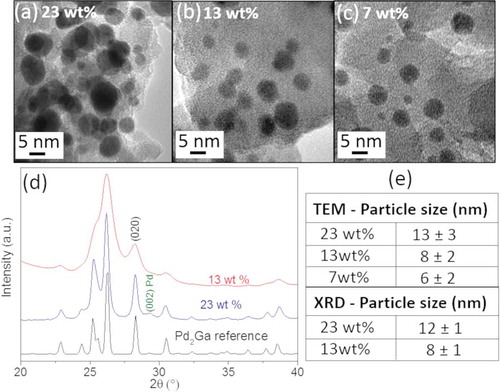 Figure 2. TEM images corresponding to the GaPd2/SiO2 catalyst with (a) 23 wt.%, (b) 13 wt.% and (c) 7 wt.% metal loadings after reduction at 550°C and catalytic testing. (d) In situ XRD patterns of the catalyst with 23 and 13 wt.% metal loadings after reduction at 550°C and catalytic testing. The reference for the GaPd2 phase is also shown (GaPd2 (#ICSD 409,939). (e) Estimated average particle size from TEM images and in situ XRD patterns.