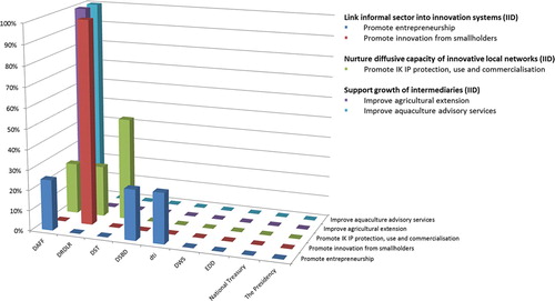 Figure 4. Proportion of policy instruments potentially significant for promoting grassroots innovation, by department.
