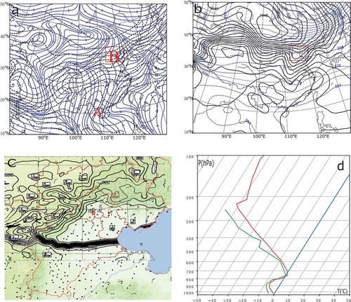 Figure 1. (a) 850-hPa streamlines and specific humidity (dashed) at 2000LST8 November 2009, where A is Beibu Gulf, B is Beijing, and the frame is the area used for (c). (b) Sea level pressure and 500-hPa height (dashed) at 2000LST9 November 2009. (c) RUC product of 0°C height at 0000 LST 10 November 2009, where the star is the profile location for (d). (d) Sounding of GXT at 2000LST 9 November.