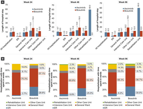 Figure 4. (A) Mean (SD) length of hospital stay by ward type for hospitalized patients, and (B) proportion of hospitalizations with time spent in wards. Abbreviations. ER, emergency room.