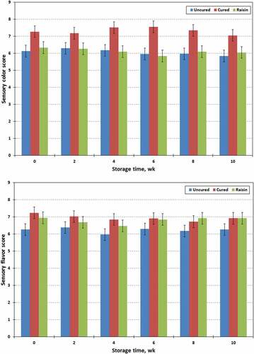 Figure 7. Changes in sensory properties of raisin, cured and uncured chevon jerky products during 10 wk of storage at ambient temperature; points with no common letters are different (P < .05).