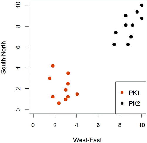 Fig. 3.1 Display of a preschool dataset where the feature space is linearly separable.